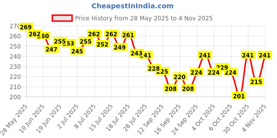 flipkart.com kankinmart Double Chin Lift Mask,Silicon V Line Lifting face lifting maskFace Shaping Mask kankinmart Price History Graph from 28 May 2025 to 3 Nov 2025