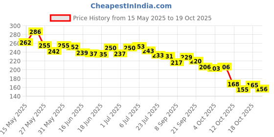 flipkart.com theodore Double Chin Lift Mask,Silicon V Line Lifting face lifting mask.Face Shaping Mask theodore Price History Graph from 15 May 2025 to 19 Oct 2025