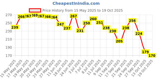 flipkart.com kesig Double Chin Lift Mask,Silicon V Line Lifting face lifting maskFace Shaping Mask kesig Price History Graph from 15 May 2025 to 19 Oct 2025