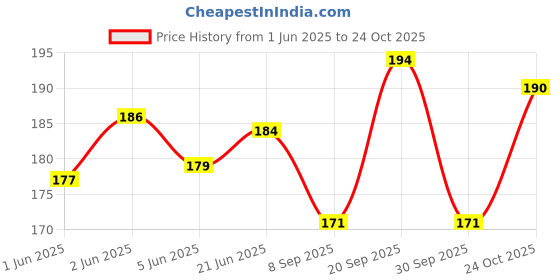flipkart.com joice impex Double Chin Reducer Mask V Shaped Slimming Face Shaping MaskFace Shaping Mask joice impex Price History Graph from 1 Jun 2025 to 24 Oct 2025