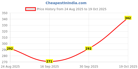 flipkart.com views Double Clip in Bangs- Fake Bangs SyntheticBangs Clip, Black Color Hair Extension views Price History Graph from 24 Aug 2025 to 19 Oct 2025