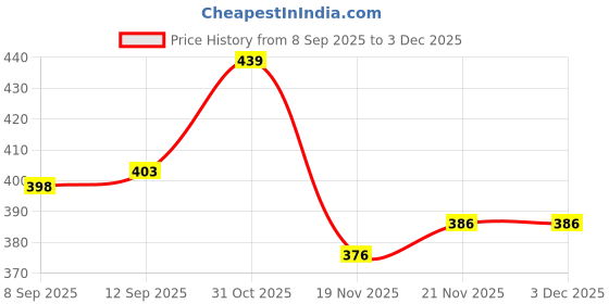 flipkart.com chartbusters by chartbusters DOUBLE COATED NON-STICK CROWN MULTI COLOR CROWN DRY IRON[2-YEAR WARRANTY] 1000 W Dry Iron chartbusters by chartbusters Price History Graph from 8 Sep 2025 to 2 Dec 2025