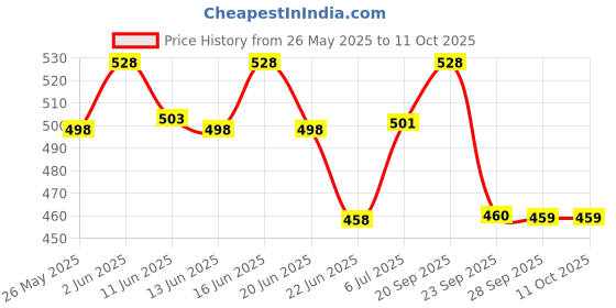 flipkart.com the whole truth Double Cocoa | Pack of 6 Nutrition Bars the whole truth Price History Graph from 26 May 2025 to 11 Oct 2025