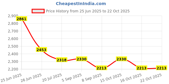flipkart.com wellberg Double Coil Electric Stove 2000W | Compact Hot Plate for Fast Cooking Pizza Maker wellberg Price History Graph from 25 Jun 2025 to 21 Oct 2025