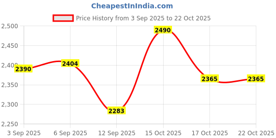 flipkart.com wellberg Double Coil Electric Stove | 2 Burner Hot Plate for Home, Hostel & Outdoor Use Electric Cooking Heater wellberg Price History Graph from 3 Sep 2025 to 22 Oct 2025