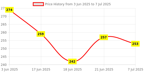 flipkart.com comet Double Concave and Convex of Dia 50mm, F.L.10cm and 20cm - Set of 4 Lens comet Price History Graph from 3 Jun 2025 to 7 Jul 2025