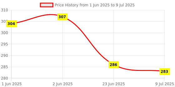 flipkart.com erhindia Double-Convex Lens Ground Edges, 50mm Diameter, 10cm Focal erhindia Price History Graph from 1 Jun 2025 to 9 Jul 2025