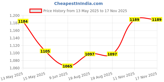 flipkart.com bostton Double Copper Layered 100% Powerful Motor, 2 Year Warranty 750 W Mixer Grinder bostton Price History Graph from 13 May 2025 to 16 Nov 2025