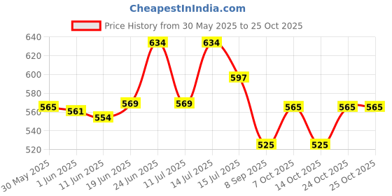 flipkart.com yutera Double Cotton Duvet Cover yutera Price History Graph from 30 May 2025 to 25 Oct 2025