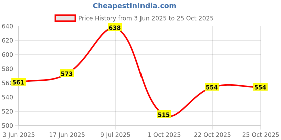 flipkart.com yutera Double Cotton Duvet Cover yutera Price History Graph from 3 Jun 2025 to 25 Oct 2025