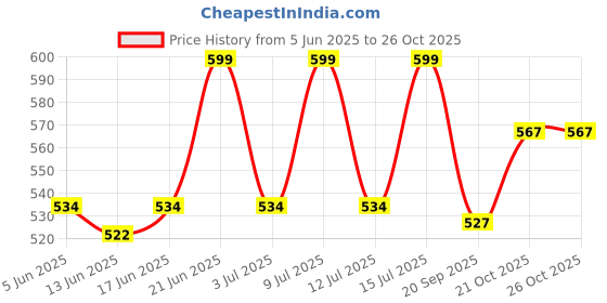flipkart.com yutera Double Cotton Duvet Cover yutera Price History Graph from 5 Jun 2025 to 26 Oct 2025