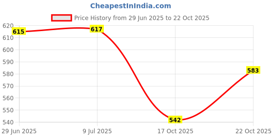 flipkart.com yutera Double Cotton Duvet Cover yutera Price History Graph from 29 Jun 2025 to 22 Oct 2025