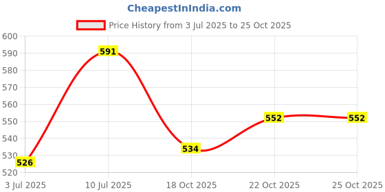 flipkart.com yutera Double Cotton Duvet Cover yutera Price History Graph from 3 Jul 2025 to 25 Oct 2025