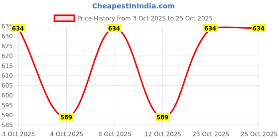 flipkart.com yutera Double Cotton Duvet Cover yutera Price History Graph from 3 Oct 2025 to 25 Oct 2025