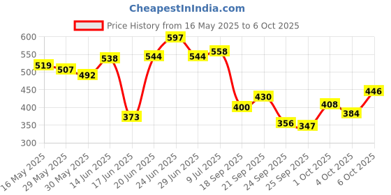 flipkart.com silencio Double Cup Sit-ups and Push-ups Assistant Device For Weight Lose Abdominal Sit-up Bar silencio Price History Graph from 16 May 2025 to 6 Oct 2025