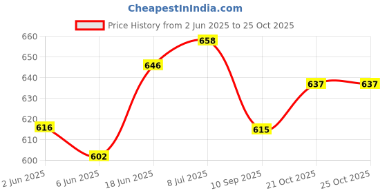 flipkart.com original mart Double-Cylinders Ball Pump with Precise Pressure Gauge, Mini Bike Floor Pump Bicycle, Motorcycle Pump original mart Price History Graph from 2 Jun 2025 to 24 Oct 2025