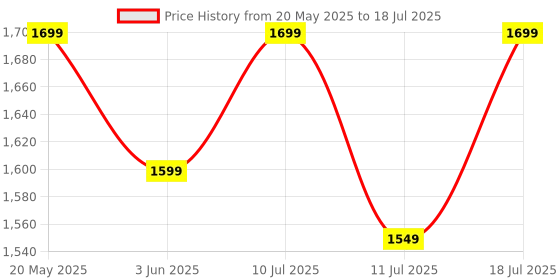 flipkart.com little olive Double Deck Scooter With LED Lights, Adjustable Handlebar, and Lean-to-Steer little olive Price History Graph from 20 May 2025 to 11 Jul 2025