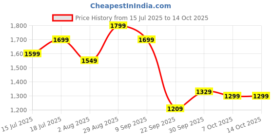 flipkart.com little olive Double Deck Scooter With LED Lights, Adjustable Handlebar, and Lean-to-Steer little olive Price History Graph from 15 Jul 2025 to 14 Oct 2025