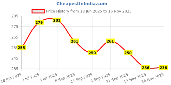 flipkart.com shinsei Double Decker shinsei Price History Graph from 18 Jun 2025 to 16 Nov 2025
