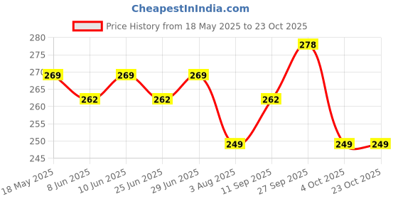 flipkart.com milton DOUBLE DECKER 3 CONTAINER LUNCH BOX 3 Containers Lunch Box milton Price History Graph from 18 May 2025 to 23 Oct 2025
