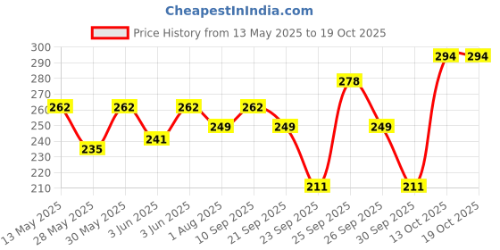flipkart.com milton Double Decker 3 Container Lunch Box, Blue 3 Containers Lunch Box milton Price History Graph from 13 May 2025 to 18 Oct 2025