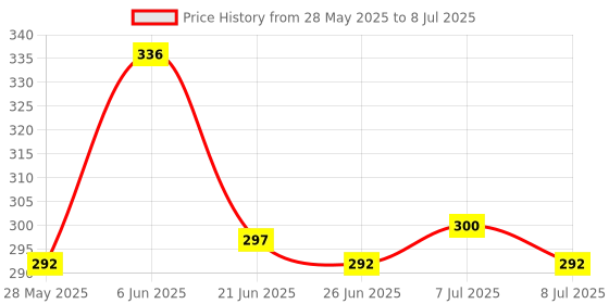 flipkart.com woozee DOUBLE-DECKER BUS Miniature Pull Back Bus with Doors Openable woozee Price History Graph from 28 May 2025 to 8 Jul 2025