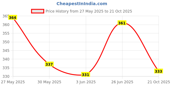 flipkart.com shree jee DOUBLE DECKER DELUXE BUS WITH PULL BACK ACTION TOY shree jee Price History Graph from 27 May 2025 to 21 Oct 2025