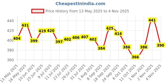 flipkart.com crosspan Double Decker Executive Stainless Steel Lunch/Tiffin Box/Pack 3Containers (Blue)+ Sleek Water Bottle (600ml) 3 Containers Lunch Box crosspan Price History Graph from 13 May 2025 to 1 Nov 2025