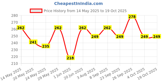 flipkart.com milton Double Decker Insulated 3 Containers Lunch Box milton Price History Graph from 14 May 2025 to 19 Oct 2025