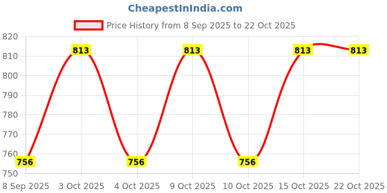 flipkart.com duvexa Double Decker London Bus with Metal Die-Cast duvexa Price History Graph from 8 Sep 2025 to 21 Oct 2025