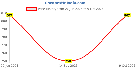 flipkart.com dherik tradworld Double Decker London Bus with Metal Die-Cast Luxury Pull Back Bus with Light & Music Sound.for Kids 3 Years dherik tradworld Price History Graph from 20 Jun 2025 to 9 Oct 2025