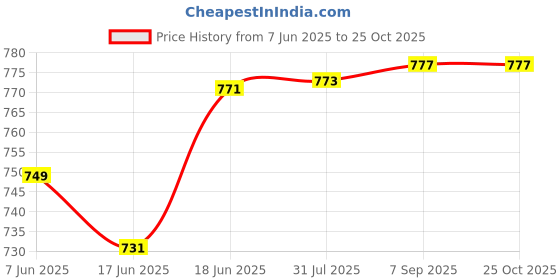 flipkart.com ukaxa Double Decker London Bus with Metal Die-Cast Luxury with Light & Music Sound. ukaxa Price History Graph from 7 Jun 2025 to 24 Oct 2025