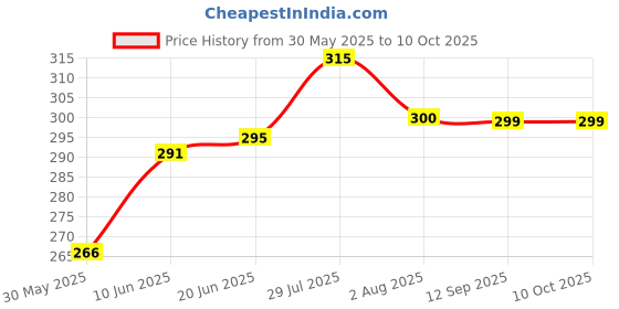 flipkart.com Double Decker Lunch Box 3 Containers Lunch Box Price History Graph from 30 May 2025 to 10 Oct 2025