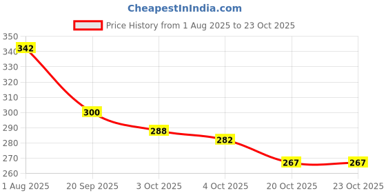flipkart.com crosspan Double Decker Lunch Box 3 Containers Lunch Box crosspan Price History Graph from 1 Aug 2025 to 23 Oct 2025