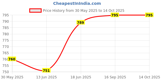 flipkart.com deuson ecom Double Decker Toy Bus For Kids Bus Light Sound Pullback School Bus London Bus deuson ecom Price History Graph from 30 May 2025 to 14 Oct 2025