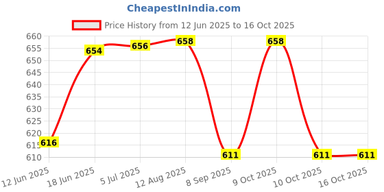 flipkart.com rutshra Double Decker Toy Bus For Kids Bus Light Sound Pullback School Bus London Bus rutshra Price History Graph from 12 Jun 2025 to 16 Oct 2025
