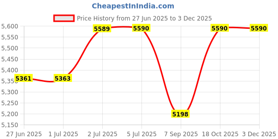 flipkart.com kiing Double Deep Fryer capacity 12 liters 12 L Electric Deep Fryer kiing Price History Graph from 27 Jun 2025 to 3 Dec 2025