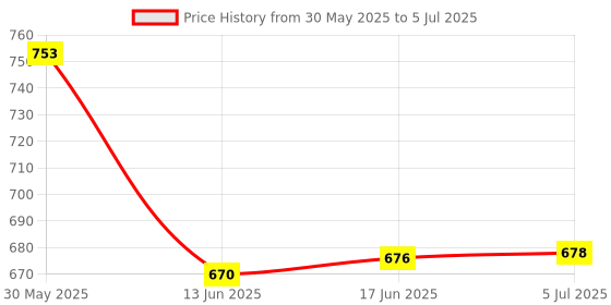 flipkart.com pw pencilwala DOUBLE DISPLAY HIGH QUALITY HD DISPLAY SOFT TOUCH MULTI-PURPOSED USED DAILY OFFICE USE BUSINESS SHOP ADVANCED BasicCalculator pw pencilwala Price History Graph from 30 May 2025 to 5 Jul 2025