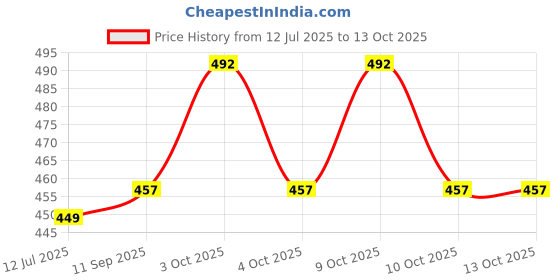 flipkart.com futaba Double Divot Tool futaba Price History Graph from 12 Jul 2025 to 13 Oct 2025
