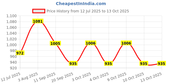 flipkart.com futaba Double Divot Tool futaba Price History Graph from 12 Jul 2025 to 13 Oct 2025
