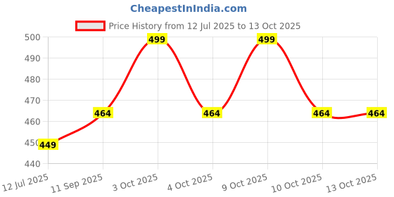 flipkart.com futaba Double Divot Tool futaba Price History Graph from 12 Jul 2025 to 13 Oct 2025