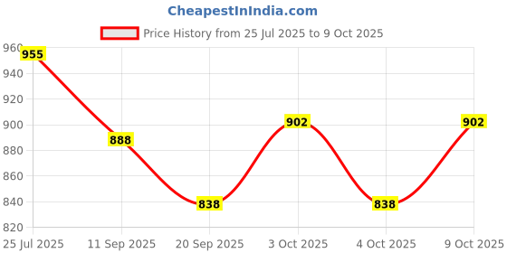 flipkart.com nema Double Divot Tool nema Price History Graph from 25 Jul 2025 to 9 Oct 2025