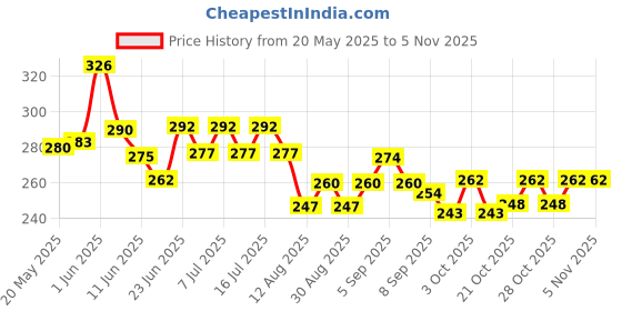 flipkart.com conziv Double Dog Bowls Automatic Water Dispenser Bottle Water Plastic Pet Bowl & Bottle conziv Price History Graph from 20 May 2025 to 3 Nov 2025