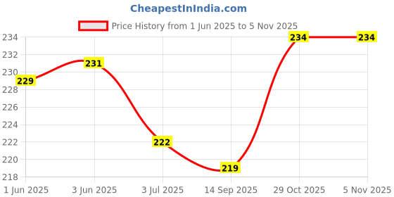 flipkart.com emily pets Double Dog Cat Bowls, Premium Stainless Steel Pet Bowls Round Plastic Pet Bowl emily pets Price History Graph from 1 Jun 2025 to 3 Nov 2025