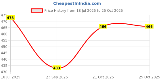 flipkart.com conziv Double Dog Cat Bowls Water and Food Bowl Set with Detachable Plastic Pet Bowl & Bottle conziv Price History Graph from 18 Jul 2025 to 25 Oct 2025