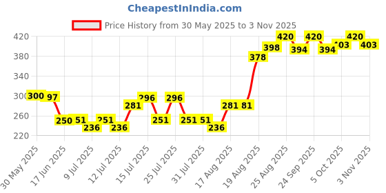 flipkart.com maharaj mall Double Dog Cat Bowls Water Plastic Pet Bowl & Bottle maharaj mall Price History Graph from 30 May 2025 to 3 Nov 2025