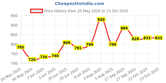 flipkart.com fabura Double door almirah PP Collapsible Wardrobe fabura Price History Graph from 20 May 2025 to 13 Oct 2025