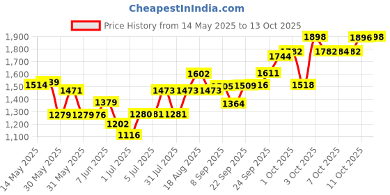 flipkart.com sip Double Door Folding Metal Dog Cage with Paw Protector, for Small Dogs and Puppy Dog, Cat, Rabbit, Miniature Pig, Monkey, Bird, Hamster Cage sip Price History Graph from 14 May 2025 to 13 Oct 2025