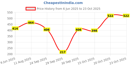 flipkart.com lakmé Double Duty Lip & Cheek Mousse Matte Lipstick & Soft Blush lakmé Price History Graph from 6 Jun 2025 to 22 Oct 2025