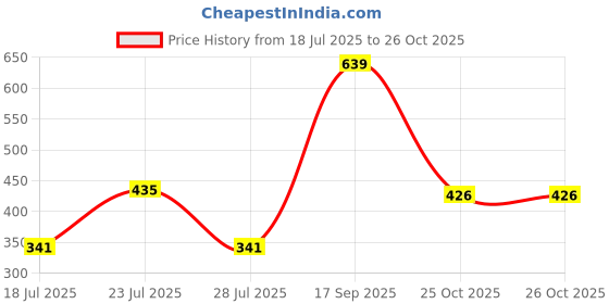 flipkart.com lakmé Double Duty Lip & Cheek Mousse Matte Lipstick & Soft Blush lakmé Price History Graph from 18 Jul 2025 to 26 Oct 2025
